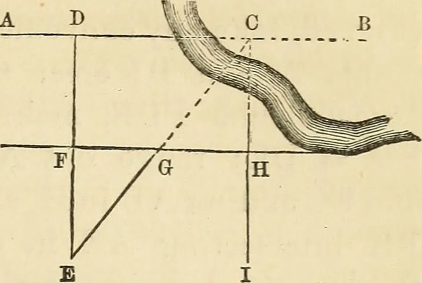 An illustration from A treatise on surveying ; in which the theory and practice are fully explained, 1860, leaf 128