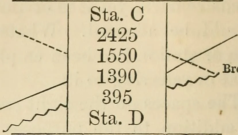An illustration from A treatise on surveying ; in which the theory and practice are fully explained, 1860, leaf 141