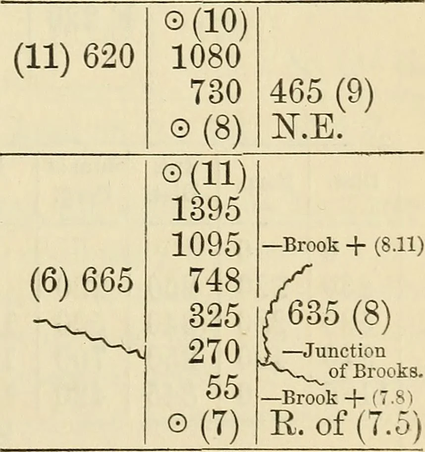 An illustration from A treatise on surveying ; in which the theory and practice are fully explained, 1860, leaf 152