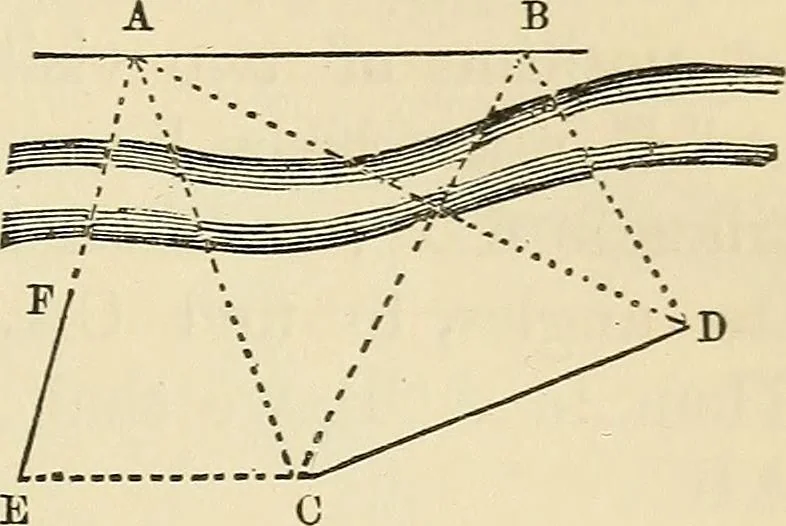An illustration from A treatise on surveying ; in which the theory and practice are fully explained, 1860, leaf 180