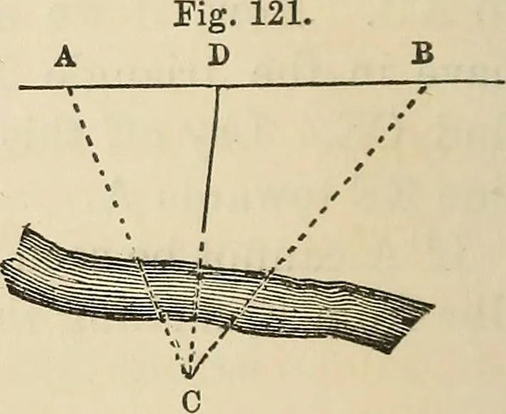 An illustration from A treatise on surveying ; in which the theory and practice are fully explained, 1860, leaf 181