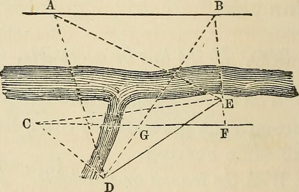 An illustration from A treatise on surveying ; in which the theory and practice are fully explained, 1860, leaf 183