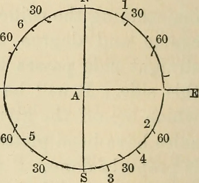 An illustration from A treatise on surveying ; in which the theory and practice are fully explained, 1860, leaf 207