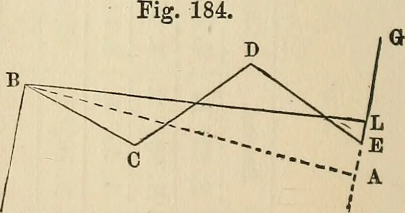 An illustration from A treatise on surveying ; in which the theory and practice are fully explained, 1860, leaf 281