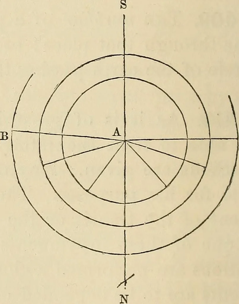 An illustration from A treatise on surveying ; in which the theory and practice are fully explained, 1860, leaf 311