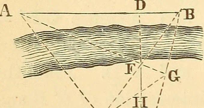 An illustration from A treatise on surveying, comprising the theory and the practice ;, 1887, leaf 111