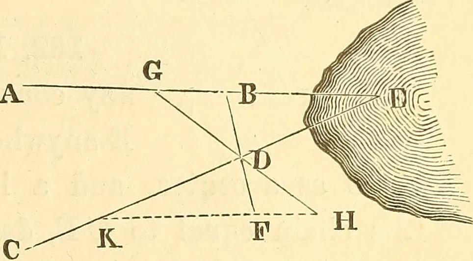 An illustration from A treatise on surveying, comprising the theory and the practice ;, 1887, leaf 112
