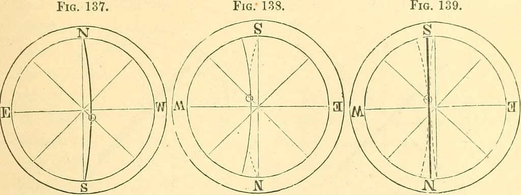 An illustration from A treatise on surveying, comprising the theory and the practice ;, 1887, leaf 120