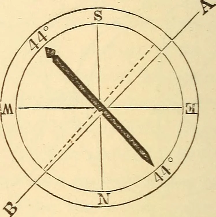 An illustration from A treatise on surveying, comprising the theory and the practice ;, 1887, leaf 121