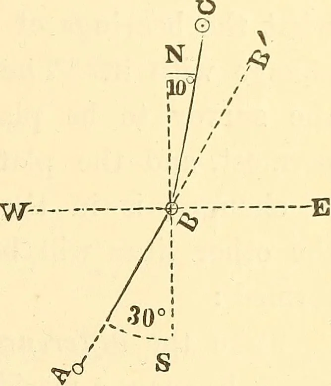 An illustration from A treatise on surveying, comprising the theory and the practice ;, 1887, leaf 134