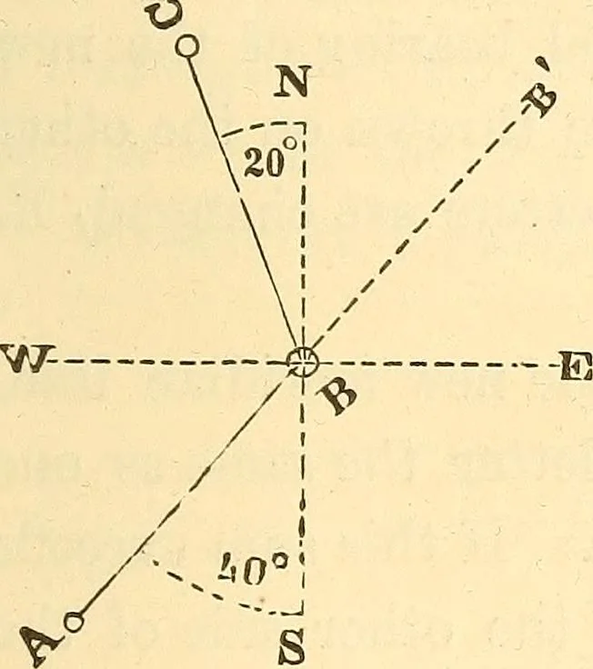 An illustration from A treatise on surveying, comprising the theory and the practice ;, 1887, leaf 134