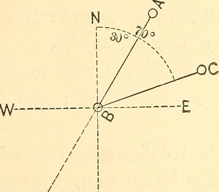 An illustration from A treatise on surveying, comprising the theory and the practice ;, 1887, leaf 134