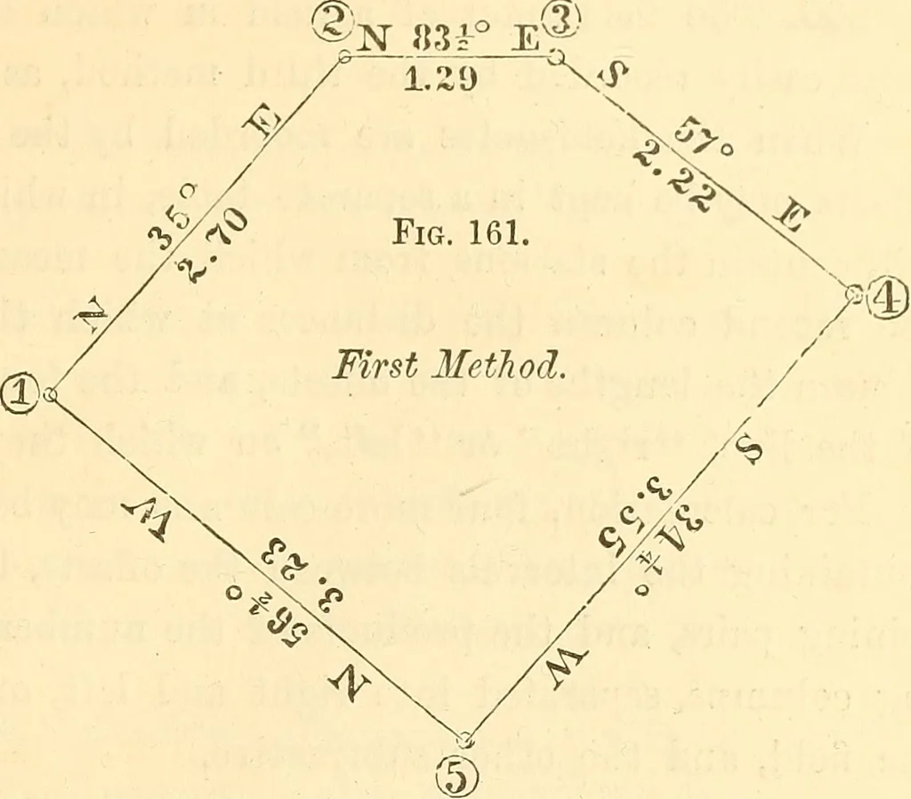 An illustration from A treatise on surveying, comprising the theory and the practice ;, 1887, leaf 140