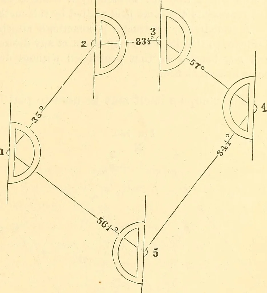 An illustration from A treatise on surveying, comprising the theory and the practice ;, 1887, leaf 144
