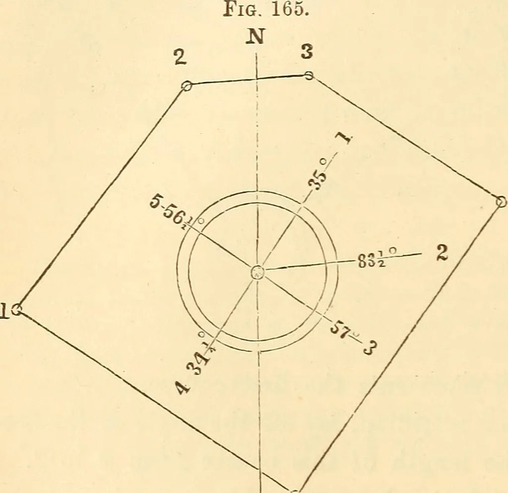 An illustration from A treatise on surveying, comprising the theory and the practice ;, 1887, leaf 145