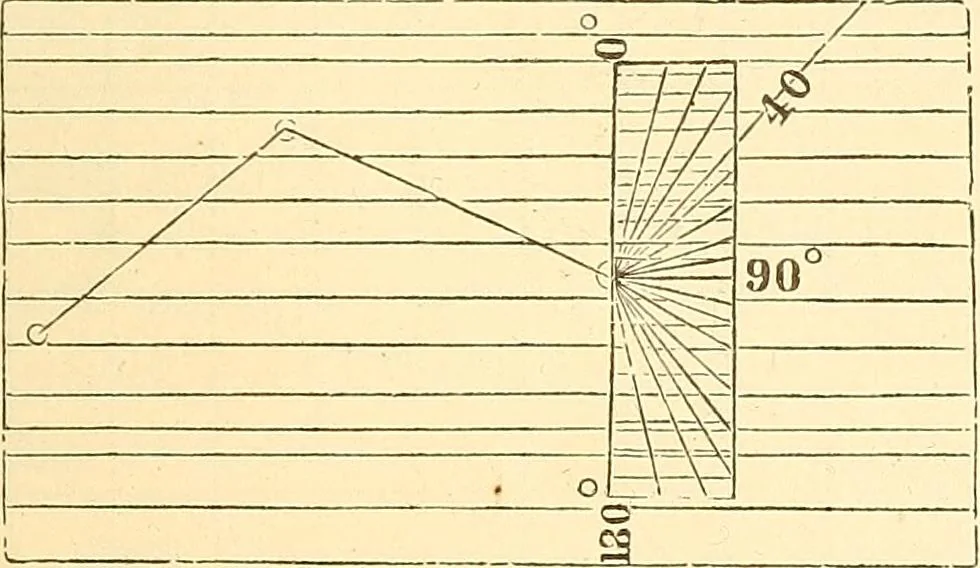 An illustration from A treatise on surveying, comprising the theory and the practice ;, 1887, leaf 146