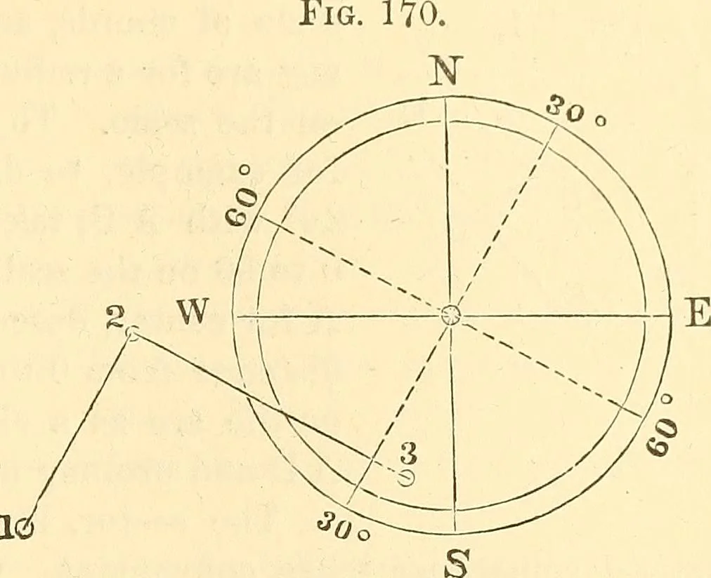 An illustration from A treatise on surveying, comprising the theory and the practice ;, 1887, leaf 148