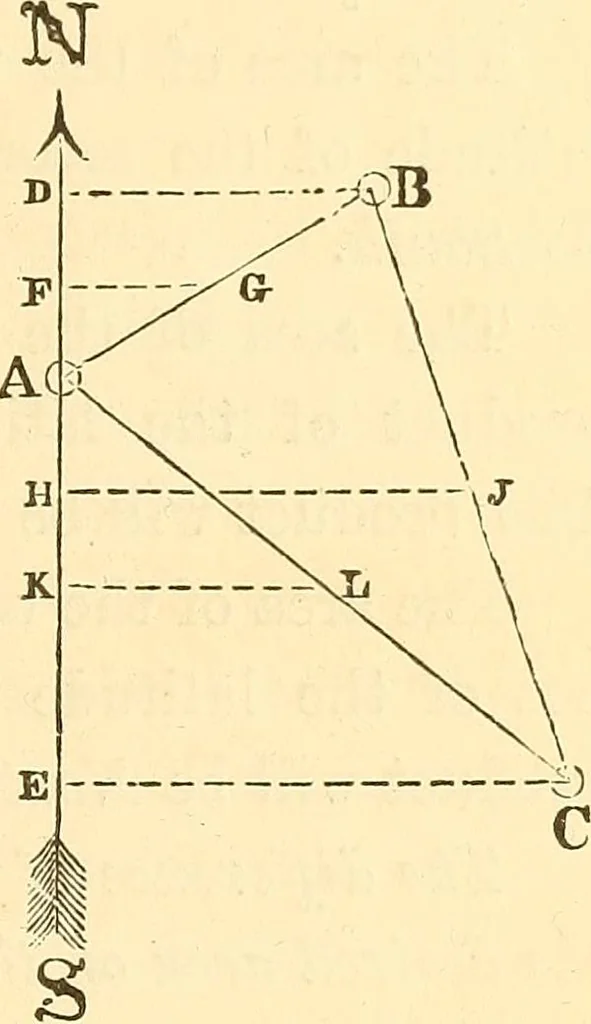 An illustration from A treatise on surveying, comprising the theory and the practice ;, 1887, leaf 170