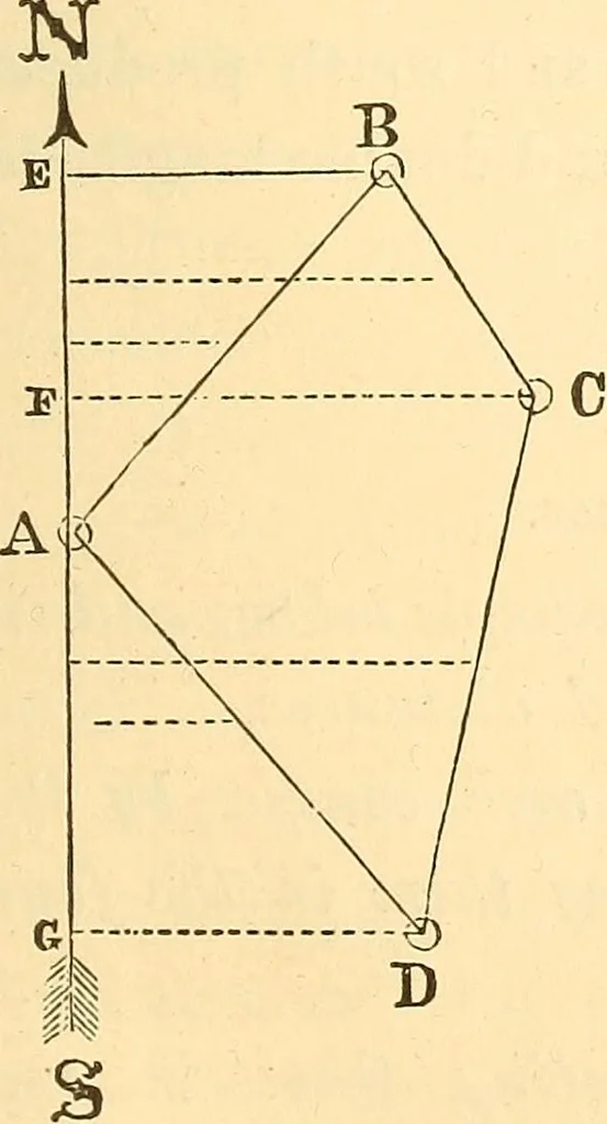 An illustration from A treatise on surveying, comprising the theory and the practice ;, 1887, leaf 170