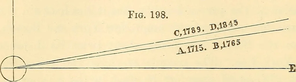 An illustration from A treatise on surveying, comprising the theory and the practice ;, 1887, leaf 199