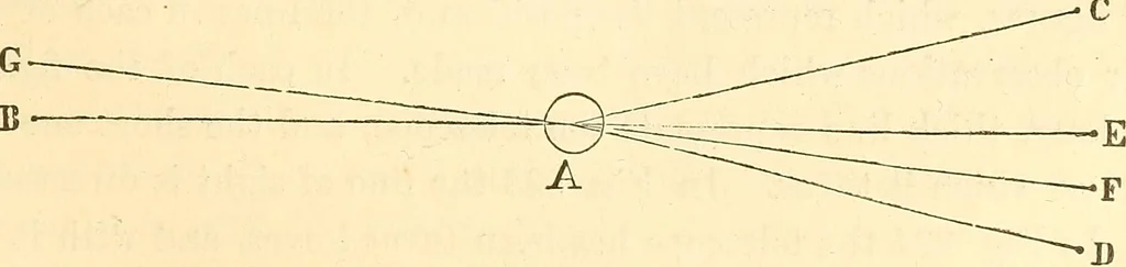An illustration from A treatise on surveying, comprising the theory and the practice ;, 1887, leaf 230