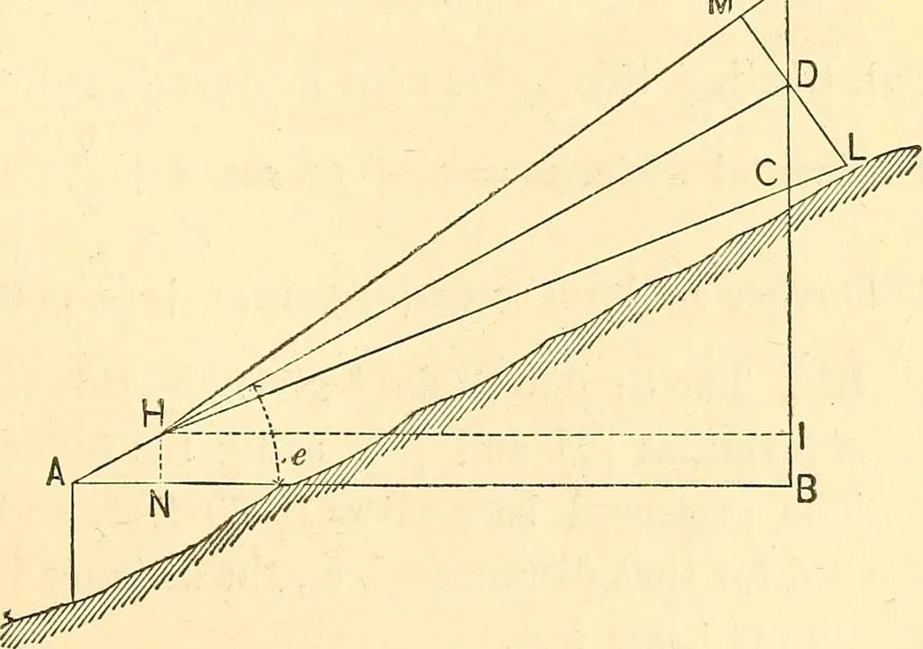 An illustration from A treatise on surveying, comprising the theory and the practice ;, 1887, leaf 252
