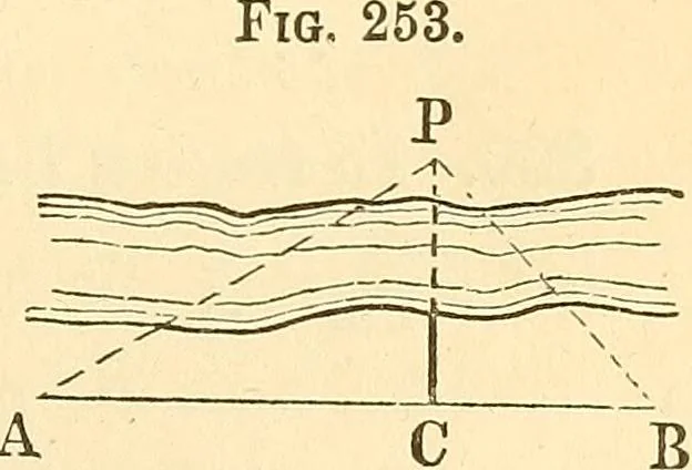 An illustration from A treatise on surveying, comprising the theory and the practice ;, 1887, leaf 258