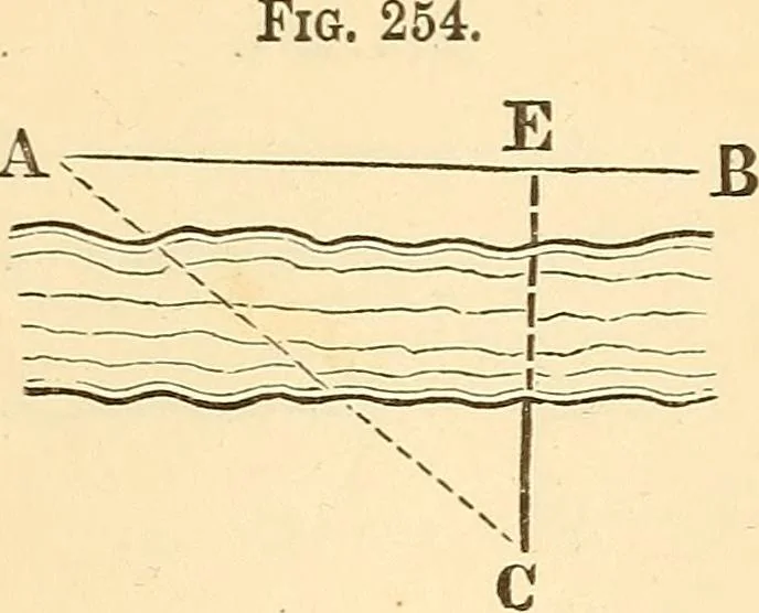 An illustration from A treatise on surveying, comprising the theory and the practice ;, 1887, leaf 259
