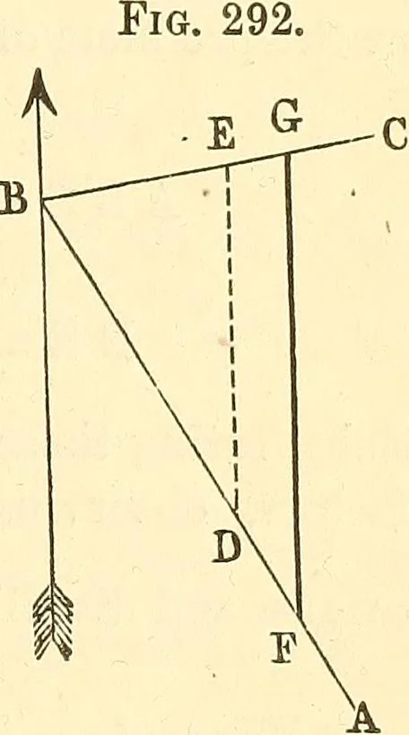 An illustration from A treatise on surveying, comprising the theory and the practice ;, 1887, leaf 286
