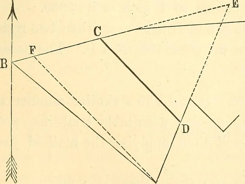 An illustration from A treatise on surveying, comprising the theory and the practice ;, 1887, leaf 286