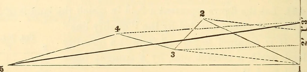 An illustration from A treatise on surveying, comprising the theory and the practice ;, 1887, leaf 297