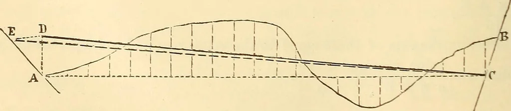 An illustration from A treatise on surveying, comprising the theory and the practice ;, 1887, leaf 297