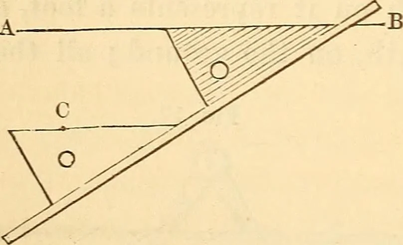 An illustration from A treatise on surveying, comprising the theory and the practice ;, 1887, leaf 37