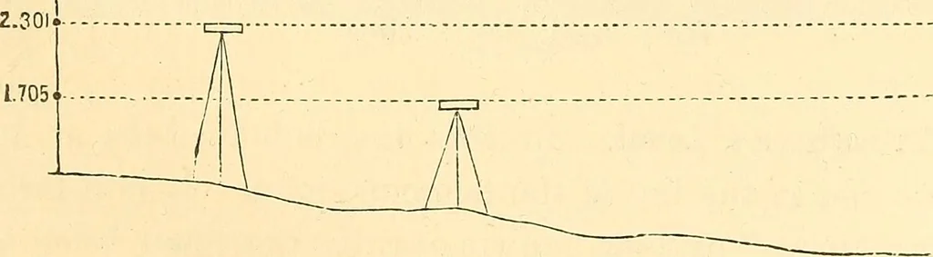 An illustration from A treatise on surveying, comprising the theory and the practice ;, 1887, leaf 372