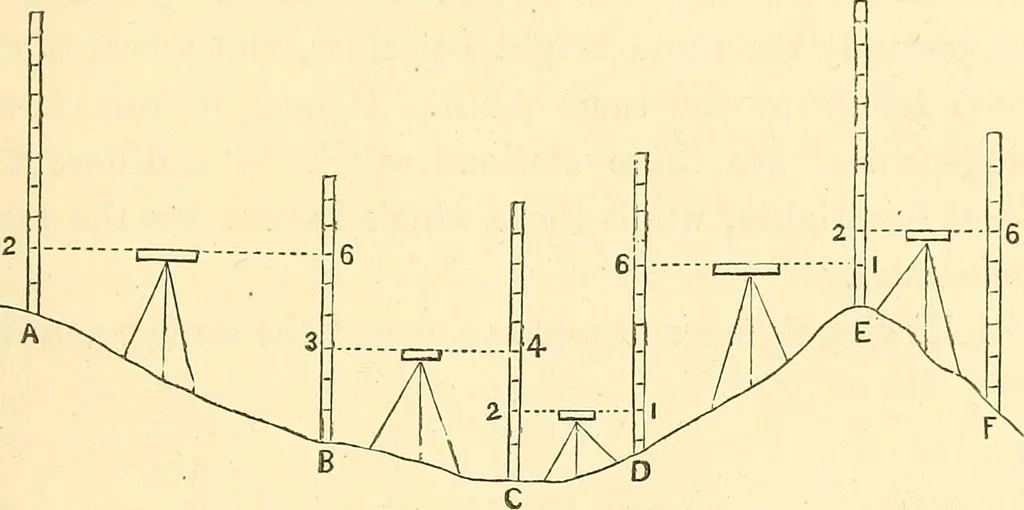 An illustration from A treatise on surveying, comprising the theory and the practice ;, 1887, leaf 382