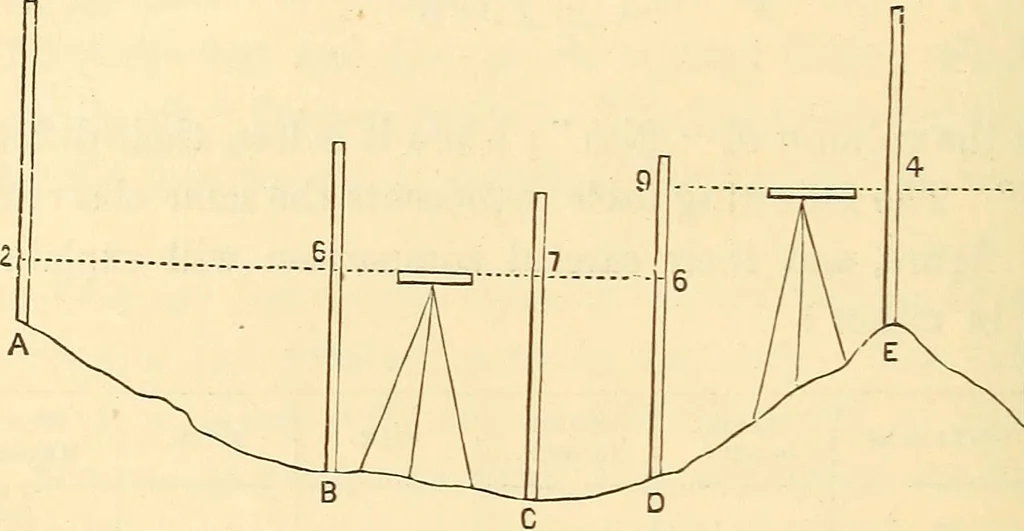 An illustration from A treatise on surveying, comprising the theory and the practice ;, 1887, leaf 383
