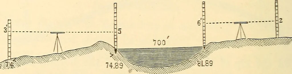 An illustration from A treatise on surveying, comprising the theory and the practice ;, 1887, leaf 393