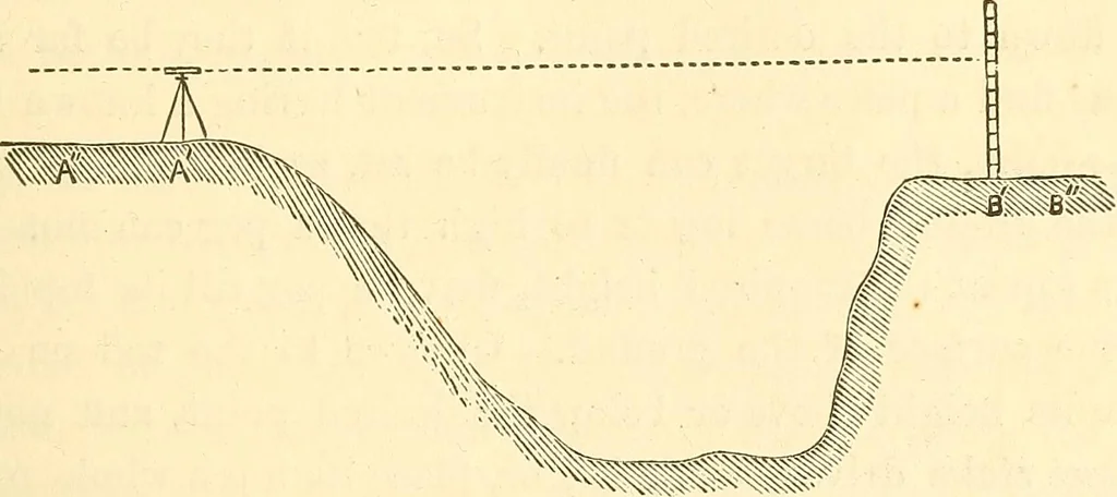An illustration from A treatise on surveying, comprising the theory and the practice ;, 1887, leaf 396