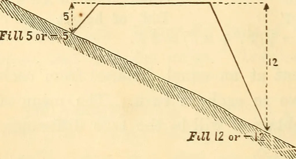 An illustration from A treatise on surveying, comprising the theory and the practice ;, 1887, leaf 397