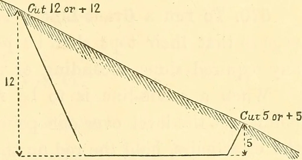 An illustration from A treatise on surveying, comprising the theory and the practice ;, 1887, leaf 398