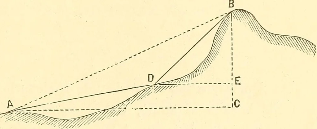 An illustration from A treatise on surveying, comprising the theory and the practice ;, 1887, leaf 412
