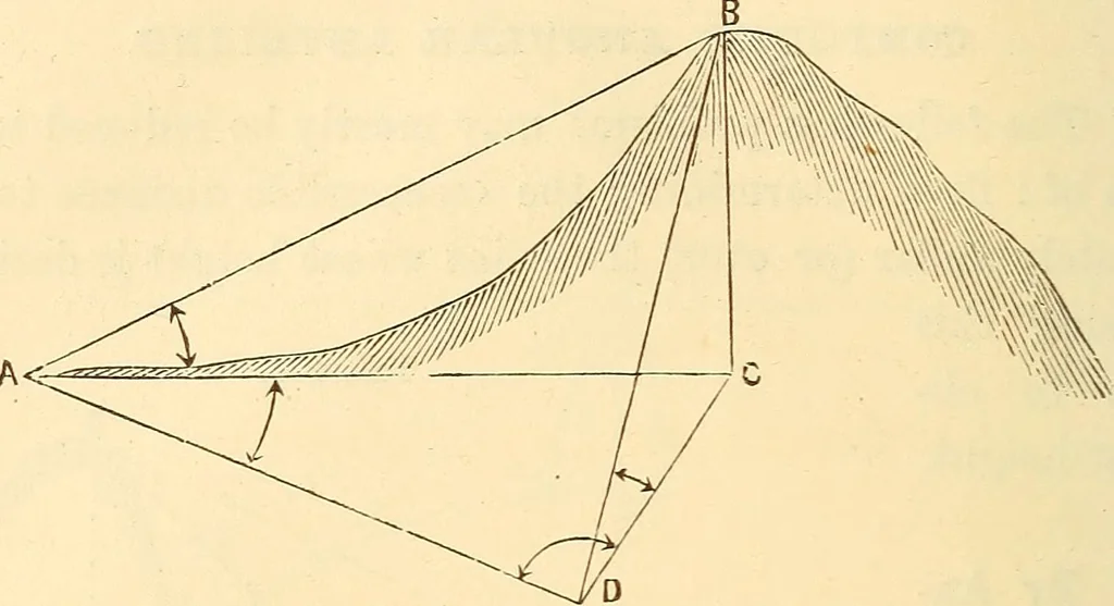 An illustration from A treatise on surveying, comprising the theory and the practice ;, 1887, leaf 413