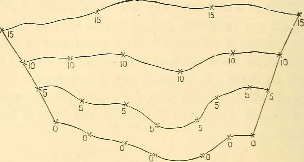 An illustration from A treatise on surveying, comprising the theory and the practice ;, 1887, leaf 425