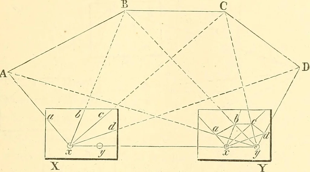 An illustration from A treatise on surveying, comprising the theory and the practice ;, 1887, leaf 452