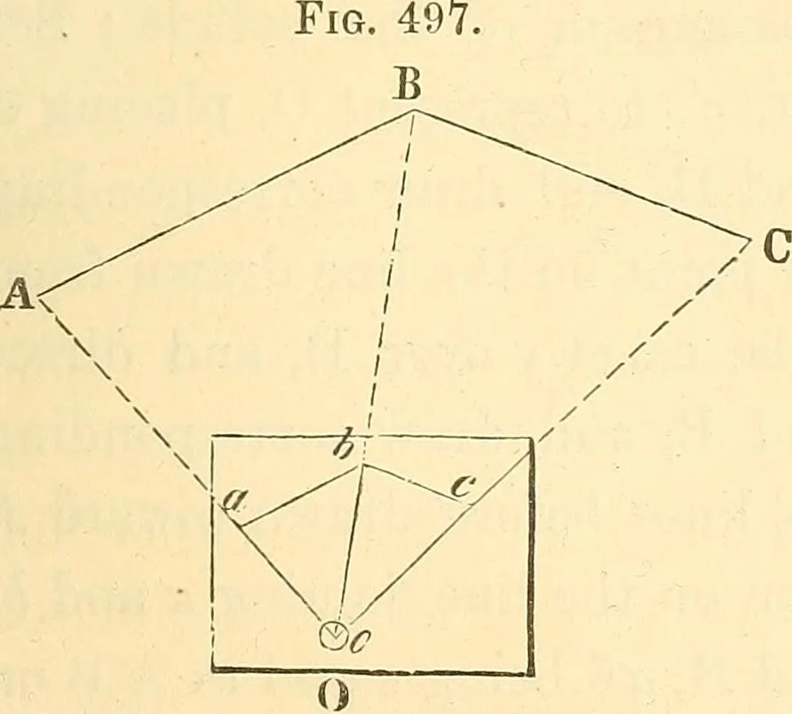 An illustration from A treatise on surveying, comprising the theory and the practice ;, 1887, leaf 454