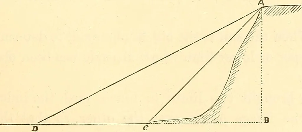 An illustration from A treatise on surveying, comprising the theory and the practice ;, 1887, leaf 494