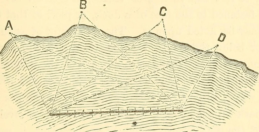 An illustration from A treatise on surveying, comprising the theory and the practice ;, 1887, leaf 508