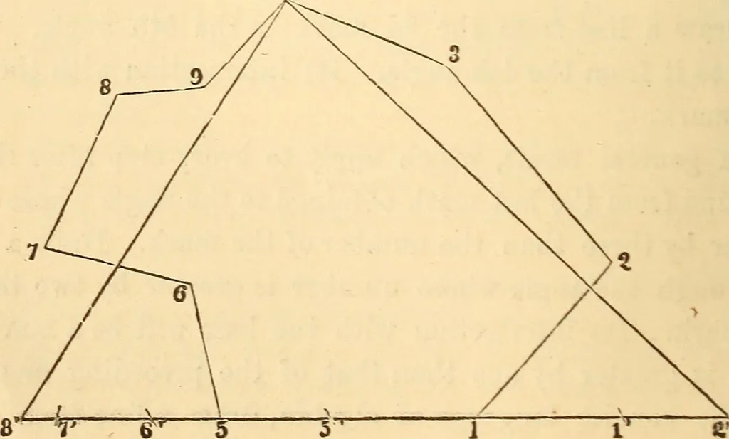 An illustration from A treatise on surveying, comprising the theory and the practice ;, 1887, leaf 61