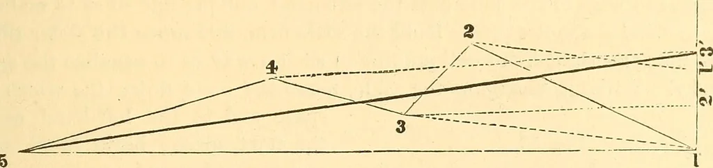 An illustration from A treatise on surveying, comprising the theory and the practice ;, 1887, leaf 62