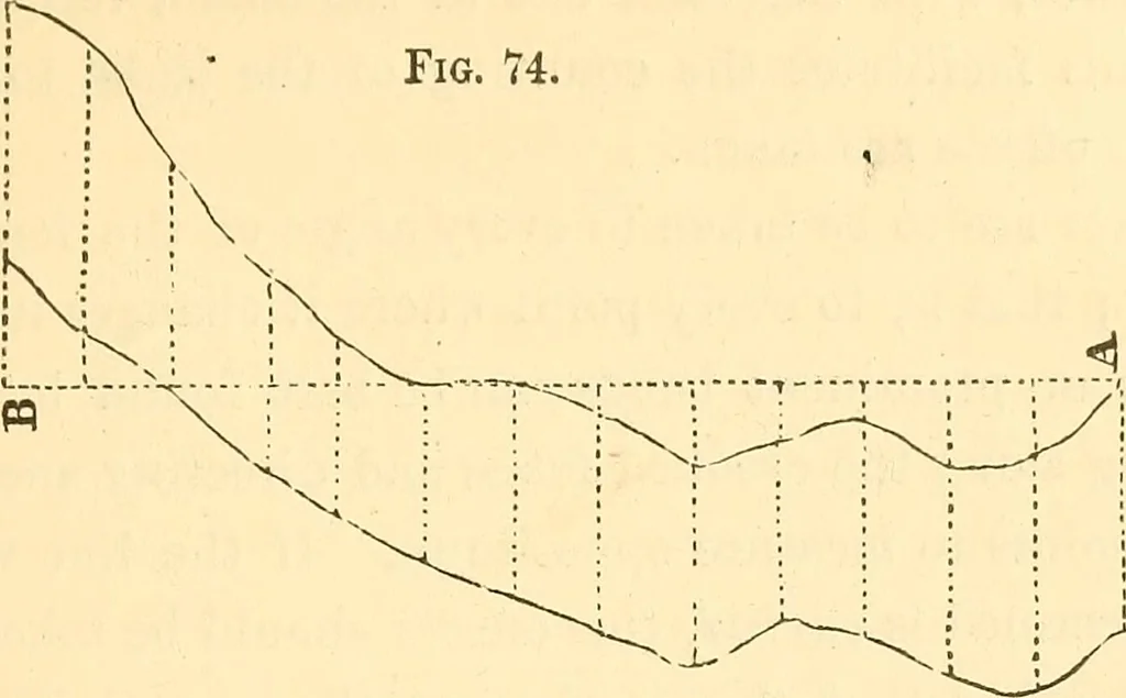 An illustration from A treatise on surveying, comprising the theory and the practice ;, 1887, leaf 82